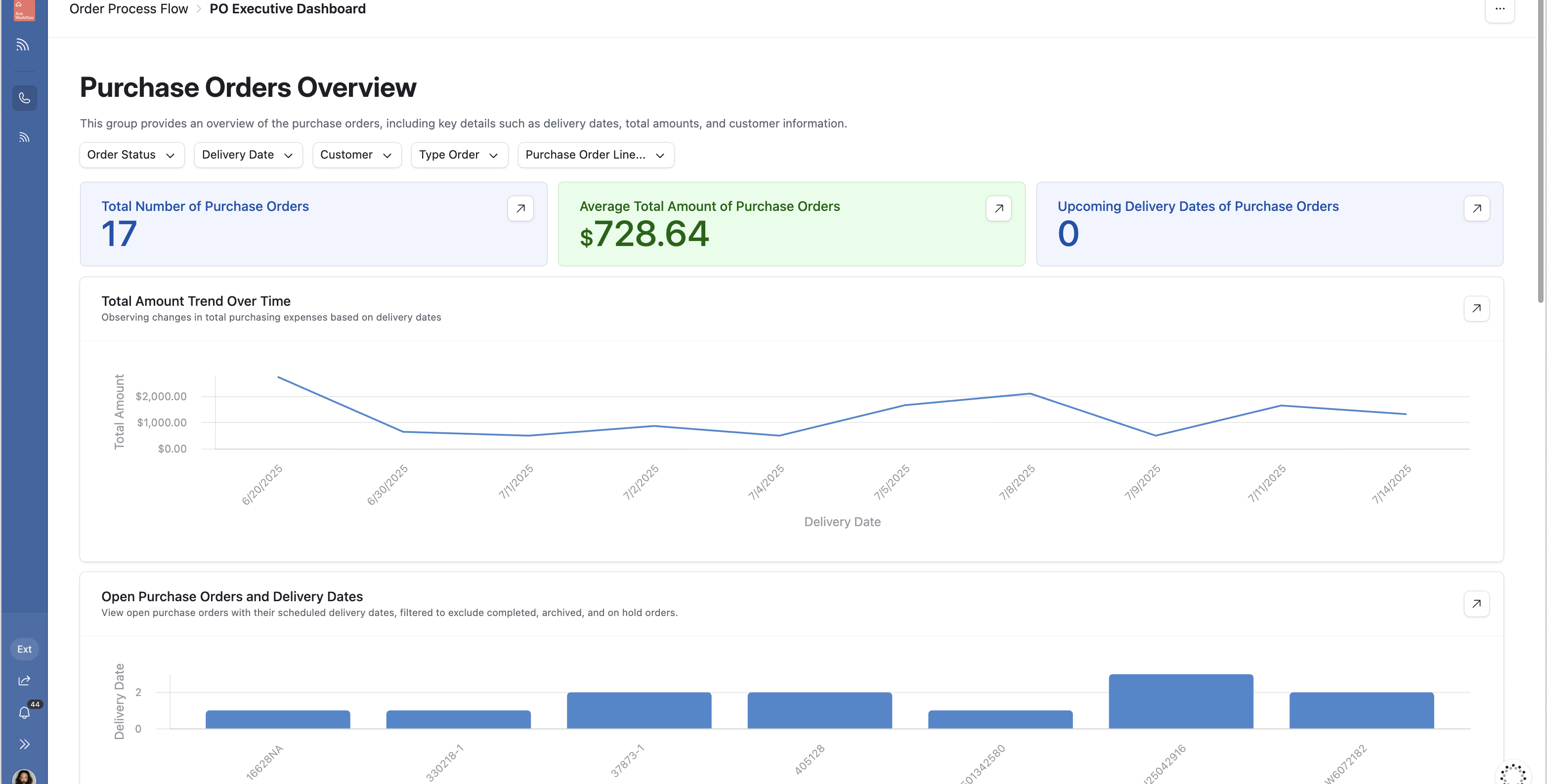 Airtable purchase orders executive dashboard with order counts, average totals, and delivery-date charts